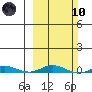 Staines River entrance, Flaxman Island tide chart for Sunday, March 10, 2024