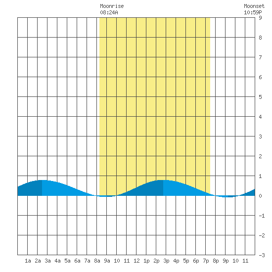 Staines River entrance, Flaxman Island tide chart for Monday, March 11, 2024