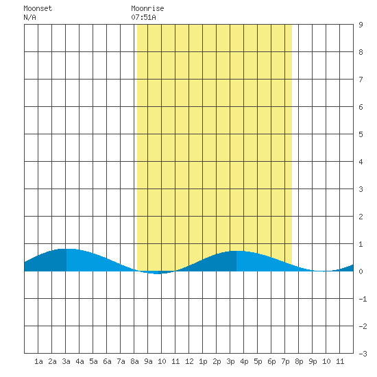 Staines River entrance, Flaxman Island tide chart for Tuesday, March 12, 2024