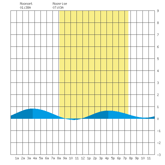 Staines River entrance, Flaxman Island tide chart for Wednesday, March 13, 2024