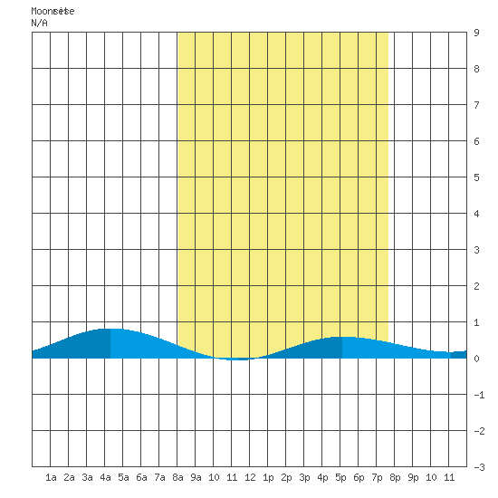 Staines River entrance, Flaxman Island tide chart for Thursday, March 14, 2024