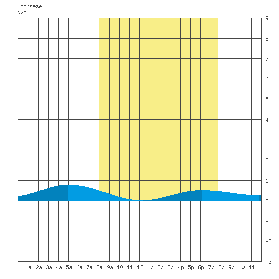 Staines River entrance, Flaxman Island tide chart for Friday, March 15, 2024