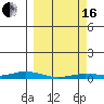 Staines River entrance, Flaxman Island tide chart for Saturday, March 16, 2024