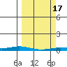 Staines River entrance, Flaxman Island tide chart for Sunday, March 17, 2024