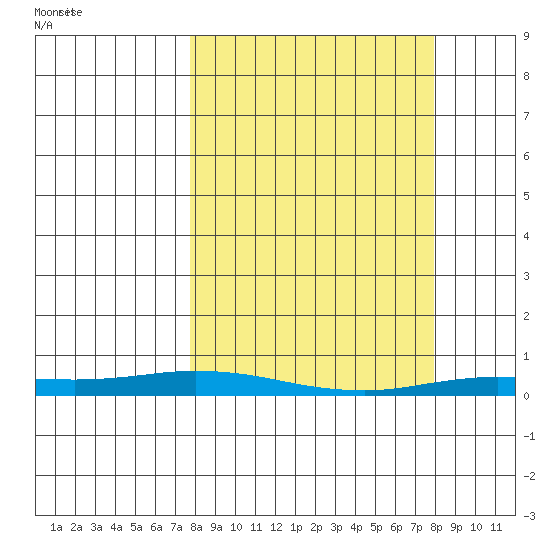 Staines River entrance, Flaxman Island tide chart for Monday, March 18, 2024