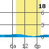 Staines River entrance, Flaxman Island tide chart for Monday, March 18, 2024