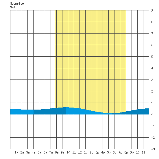 Staines River entrance, Flaxman Island tide chart for Tuesday, March 19, 2024