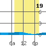Staines River entrance, Flaxman Island tide chart for Tuesday, March 19, 2024