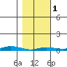 Staines River entrance, Flaxman Island tide chart for Friday, March 1, 2024