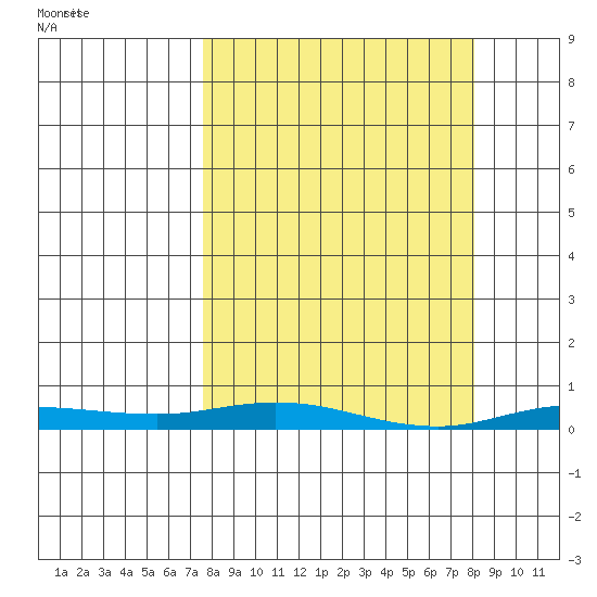 Staines River entrance, Flaxman Island tide chart for Wednesday, March 20, 2024