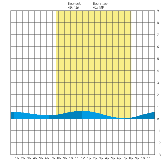 Staines River entrance, Flaxman Island tide chart for Thursday, March 21, 2024