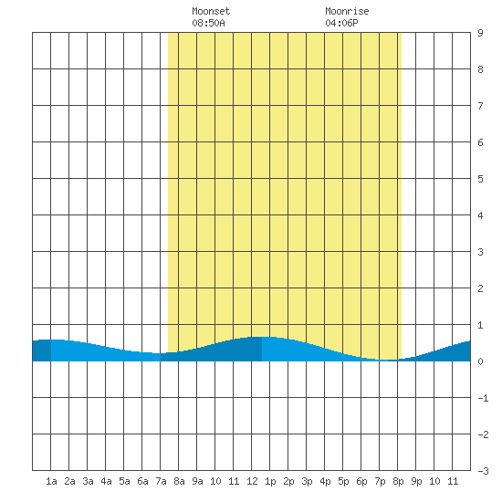 Staines River entrance, Flaxman Island tide chart for Friday, March 22, 2024