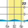 Staines River entrance, Flaxman Island tide chart for Friday, March 22, 2024