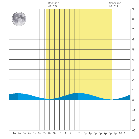 Staines River entrance, Flaxman Island tide chart for Sunday, March 24, 2024