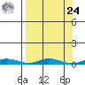 Staines River entrance, Flaxman Island tide chart for Sunday, March 24, 2024