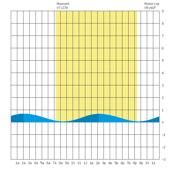 Staines River entrance, Flaxman Island tide chart for Monday, March 25, 2024