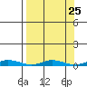 Staines River entrance, Flaxman Island tide chart for Monday, March 25, 2024