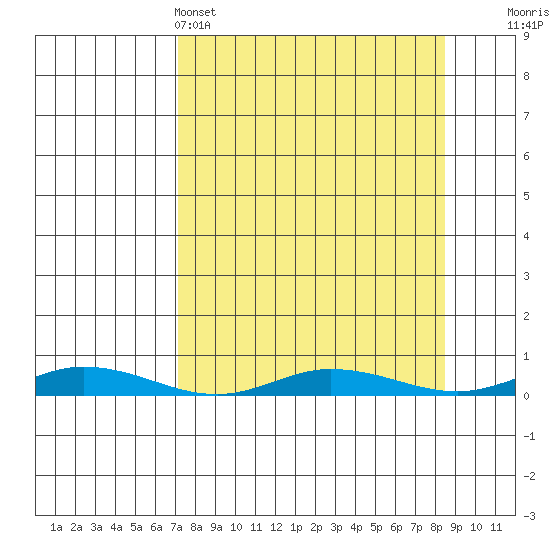 Staines River entrance, Flaxman Island tide chart for Tuesday, March 26, 2024