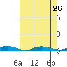 Staines River entrance, Flaxman Island tide chart for Tuesday, March 26, 2024