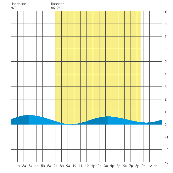 Staines River entrance, Flaxman Island tide chart for Wednesday, March 27, 2024