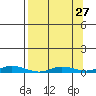 Staines River entrance, Flaxman Island tide chart for Wednesday, March 27, 2024