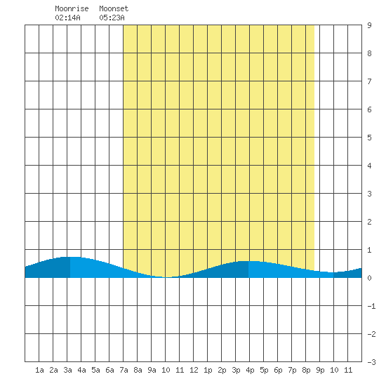 Staines River entrance, Flaxman Island tide chart for Thursday, March 28, 2024
