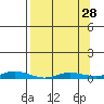 Staines River entrance, Flaxman Island tide chart for Thursday, March 28, 2024