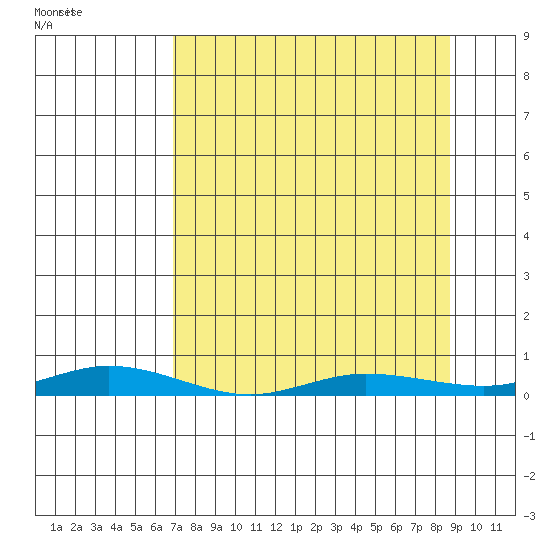 Staines River entrance, Flaxman Island tide chart for Friday, March 29, 2024