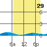 Staines River entrance, Flaxman Island tide chart for Friday, March 29, 2024