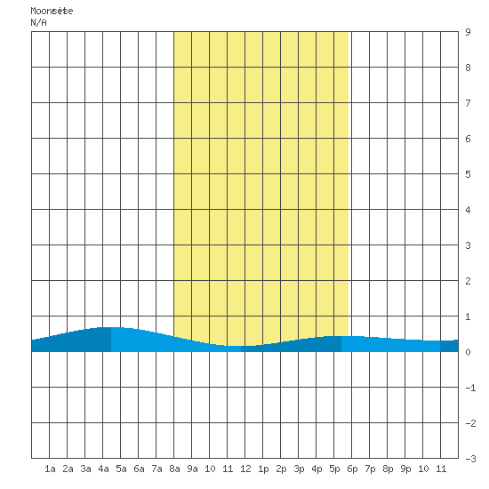 Staines River entrance, Flaxman Island tide chart for Saturday, March 2, 2024