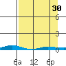 Staines River entrance, Flaxman Island tide chart for Saturday, March 30, 2024