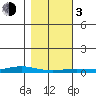 Staines River entrance, Flaxman Island tide chart for Sunday, March 3, 2024