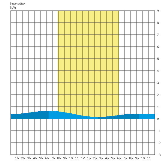 Staines River entrance, Flaxman Island tide chart for Monday, March 4, 2024