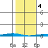 Staines River entrance, Flaxman Island tide chart for Monday, March 4, 2024