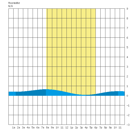 Staines River entrance, Flaxman Island tide chart for Tuesday, March 5, 2024
