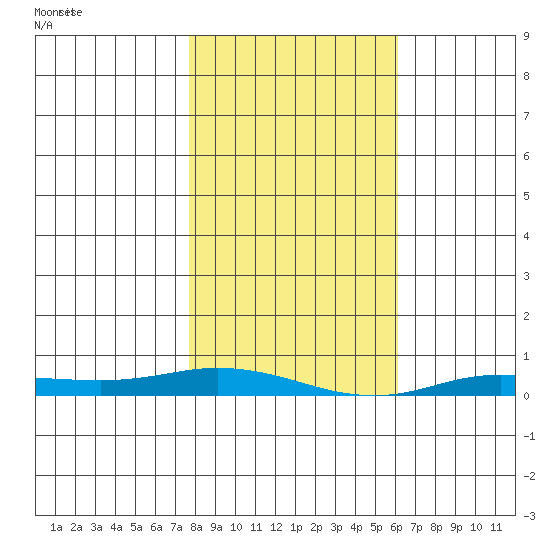 Staines River entrance, Flaxman Island tide chart for Wednesday, March 6, 2024