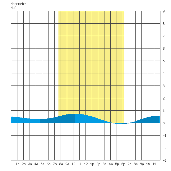 Staines River entrance, Flaxman Island tide chart for Thursday, March 7, 2024