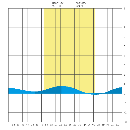 Staines River entrance, Flaxman Island tide chart for Friday, March 8, 2024