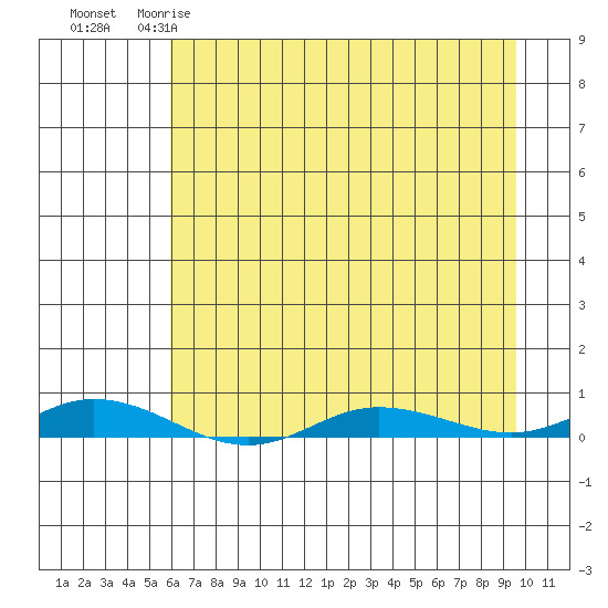 Staines River entrance, Flaxman Island tide chart for Wednesday, April 10, 2024