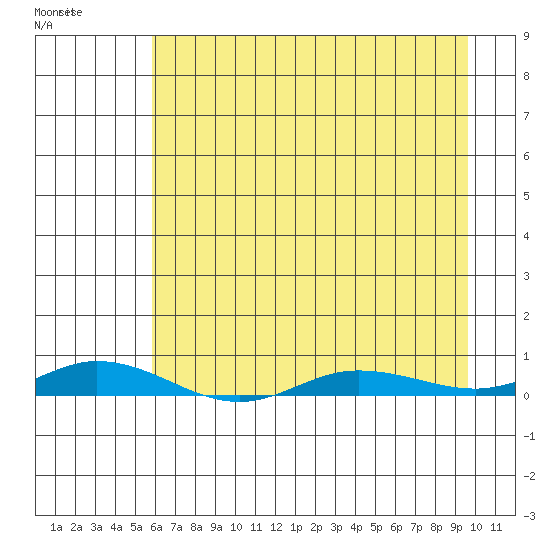 Staines River entrance, Flaxman Island tide chart for Thursday, April 11, 2024