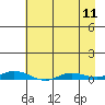 Staines River entrance, Flaxman Island tide chart for Thursday, April 11, 2024