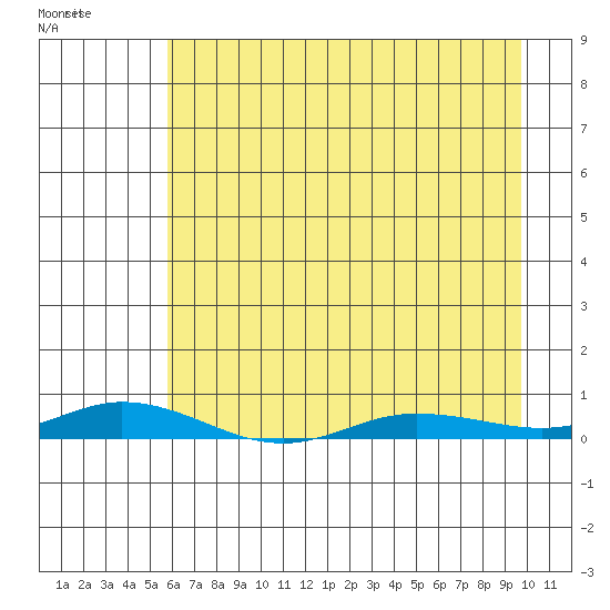 Staines River entrance, Flaxman Island tide chart for Friday, April 12, 2024
