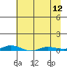 Staines River entrance, Flaxman Island tide chart for Friday, April 12, 2024