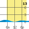 Staines River entrance, Flaxman Island tide chart for Saturday, April 13, 2024