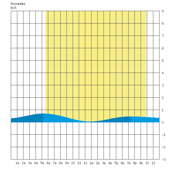 Staines River entrance, Flaxman Island tide chart for Sunday, April 14, 2024