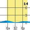Staines River entrance, Flaxman Island tide chart for Sunday, April 14, 2024