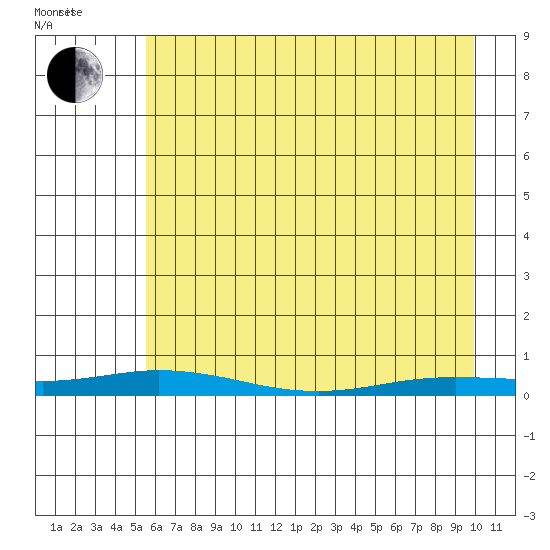 Staines River entrance, Flaxman Island tide chart for Monday, April 15, 2024