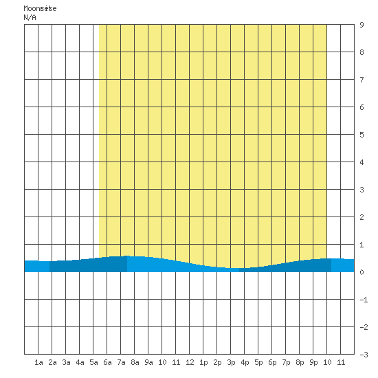 Staines River entrance, Flaxman Island tide chart for Tuesday, April 16, 2024