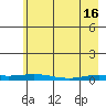 Staines River entrance, Flaxman Island tide chart for Tuesday, April 16, 2024