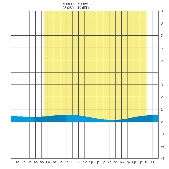 Staines River entrance, Flaxman Island tide chart for Wednesday, April 17, 2024